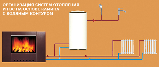 Камины с водяным контуром